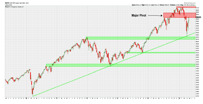 S&P 500 chart showing resistance levels from Saut Strategy